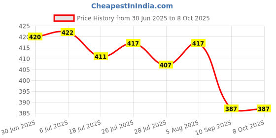 flipkart.com amola AT 509 Cordless Portable Smart Size Trimmer Waterproof Stainless Steel Trimmer 45 min Runtime 5 Length Settings Price History Graph from 30 Jun 2025 to 8 Oct 2025