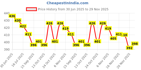 flipkart.com amola AT-509 Trimmer 120 min Runtime 12 Length Settings Price History Graph from 30 Jun 2025 to 29 Nov 2025