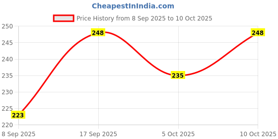 flipkart.com amoldo Beanie amoldo Price History Graph from 8 Sep 2025 to 10 Oct 2025