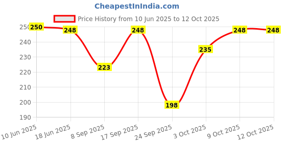 flipkart.com amoldo Printed Beanie amoldo Price History Graph from 10 Jun 2025 to 12 Oct 2025