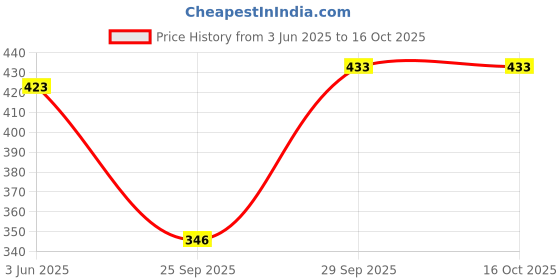 flipkart.com amoldo Printed Beanie amoldo Price History Graph from 3 Jun 2025 to 16 Oct 2025