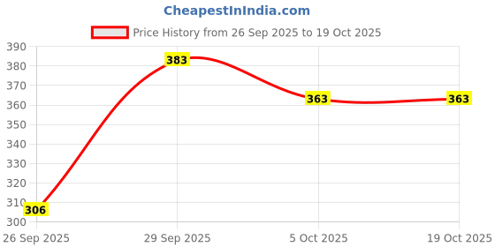 flipkart.com amoldo Printed Beanie amoldo Price History Graph from 26 Sep 2025 to 17 Oct 2025