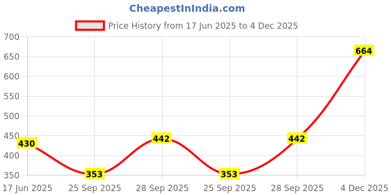 flipkart.com amoldo Printed Beanie amoldo Price History Graph from 17 Jun 2025 to 4 Dec 2025