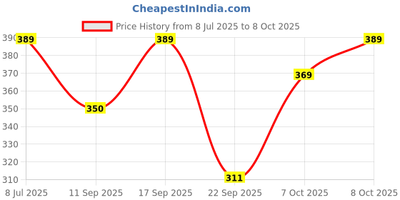 flipkart.com amoldo Printed Beanie amoldo Price History Graph from 8 Jul 2025 to 7 Oct 2025