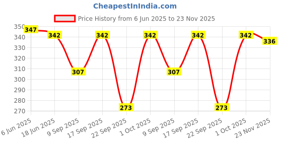 flipkart.com amoldo Printed Beanie amoldo Price History Graph from 6 Jun 2025 to 23 Nov 2025