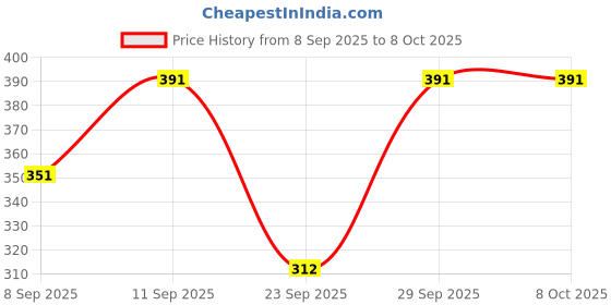 flipkart.com amoldo Printed Beanie amoldo Price History Graph from 8 Sep 2025 to 8 Oct 2025