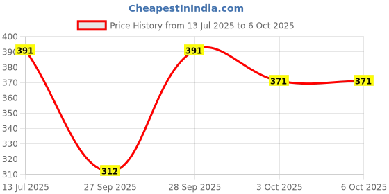 flipkart.com amoldo Printed Beanie amoldo Price History Graph from 13 Jul 2025 to 6 Oct 2025
