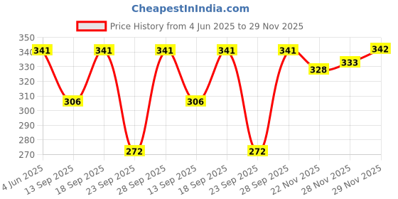flipkart.com amoldo Printed Beanie amoldo Price History Graph from 4 Jun 2025 to 29 Nov 2025