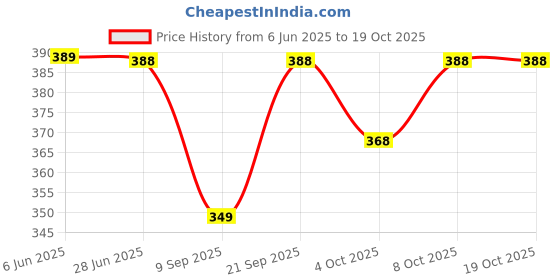 flipkart.com amoldo Printed Beanie amoldo Price History Graph from 6 Jun 2025 to 17 Oct 2025