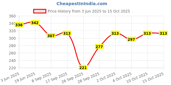flipkart.com amoldo Printed Beanie amoldo Price History Graph from 3 Jun 2025 to 15 Oct 2025
