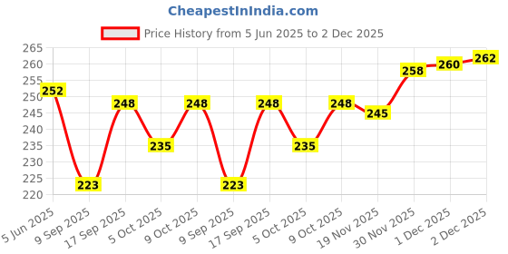 flipkart.com amoldo Printed Beanie amoldo Price History Graph from 5 Jun 2025 to 2 Dec 2025