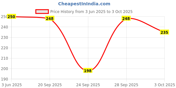 flipkart.com amoldo Printed Beanie amoldo Price History Graph from 3 Jun 2025 to 3 Oct 2025