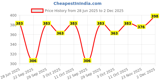flipkart.com amoldo Printed Beanie amoldo Price History Graph from 28 Jun 2025 to 2 Dec 2025
