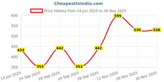 flipkart.com amoldo Printed Beanie amoldo Price History Graph from 14 Jun 2025 to 30 Nov 2025