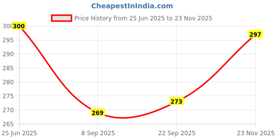 flipkart.com amoldo Printed Beanie amoldo Price History Graph from 25 Jun 2025 to 23 Nov 2025