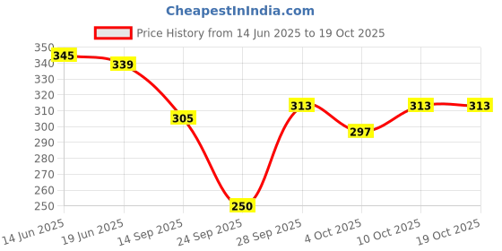 flipkart.com amoldo Printed Beanie amoldo Price History Graph from 14 Jun 2025 to 17 Oct 2025