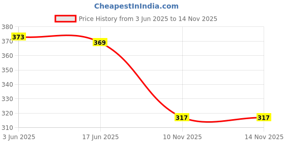flipkart.com amoldo Printed Beanie amoldo Price History Graph from 3 Jun 2025 to 14 Nov 2025