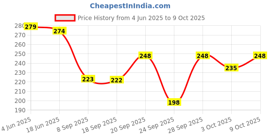 flipkart.com amoldo Printed Beanie amoldo Price History Graph from 4 Jun 2025 to 9 Oct 2025