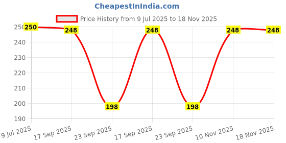 flipkart.com amoldo Printed Beanie amoldo Price History Graph from 9 Jul 2025 to 18 Nov 2025