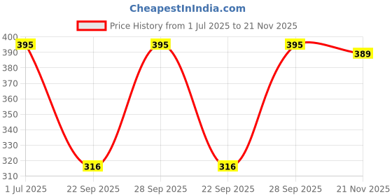 flipkart.com amoldo Printed Beanie amoldo Price History Graph from 1 Jul 2025 to 21 Nov 2025