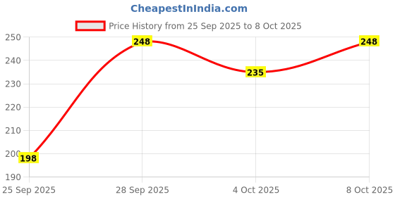 flipkart.com amoldo Printed Beanie amoldo Price History Graph from 25 Sep 2025 to 8 Oct 2025
