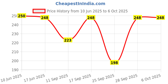 flipkart.com amoldo Self Design Beanie amoldo Price History Graph from 10 Jun 2025 to 5 Oct 2025