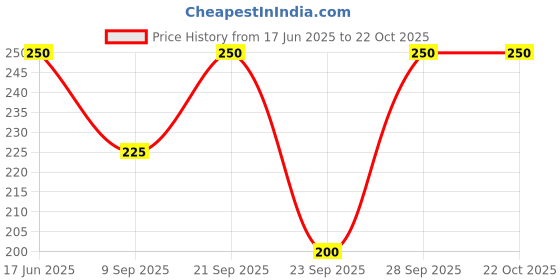 flipkart.com amoldo Self Design Beanie amoldo Price History Graph from 17 Jun 2025 to 22 Oct 2025
