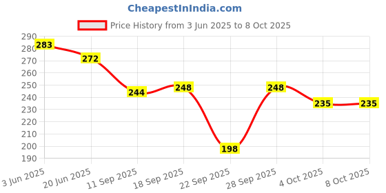 flipkart.com amoldo Self Design Beanie amoldo Price History Graph from 3 Jun 2025 to 8 Oct 2025