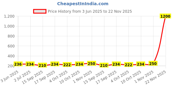 flipkart.com amoldo Self Design Beanie amoldo Price History Graph from 3 Jun 2025 to 22 Nov 2025