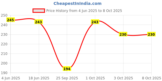 flipkart.com amoldo Self Design Beanie amoldo Price History Graph from 4 Jun 2025 to 8 Oct 2025