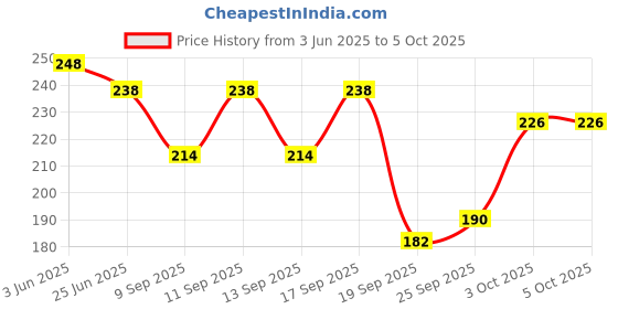 flipkart.com amoldo Self Design Beanie amoldo Price History Graph from 3 Jun 2025 to 5 Oct 2025