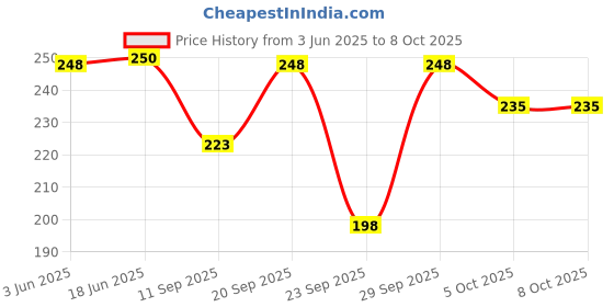 flipkart.com amoldo Self Design Beanie amoldo Price History Graph from 3 Jun 2025 to 7 Oct 2025