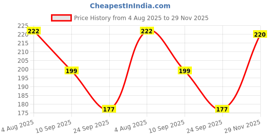 flipkart.com amoldo Self Design Beanie amoldo Price History Graph from 4 Aug 2025 to 29 Nov 2025