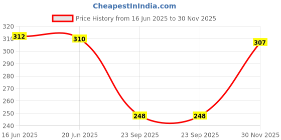 flipkart.com amoldo Self Design Beanie amoldo Price History Graph from 16 Jun 2025 to 30 Nov 2025