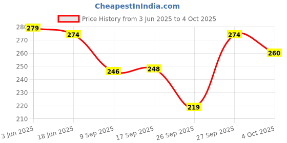 flipkart.com amoldo Self Design Beanie amoldo Price History Graph from 3 Jun 2025 to 4 Oct 2025