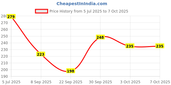 flipkart.com amoldo Self Design Beanie amoldo Price History Graph from 5 Jul 2025 to 7 Oct 2025