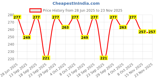flipkart.com amoldo Self Design Beanie amoldo Price History Graph from 28 Jun 2025 to 23 Nov 2025