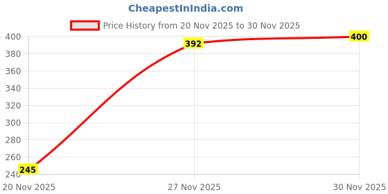 flipkart.com amoldo Self Design Beanie amoldo Price History Graph from 20 Nov 2025 to 30 Nov 2025