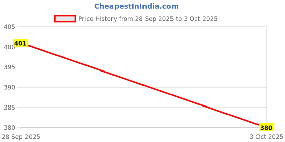 flipkart.com amoldo Self Design Beanie amoldo Price History Graph from 28 Sep 2025 to 3 Oct 2025