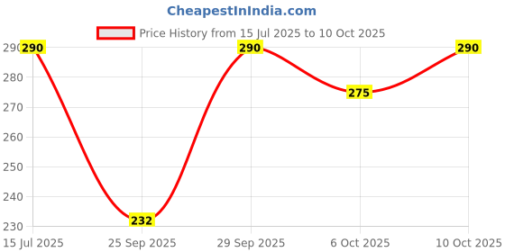 flipkart.com amoldo Self Design Skull Cap amoldo Price History Graph from 15 Jul 2025 to 10 Oct 2025