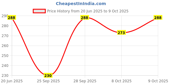 flipkart.com amoldo Self Design Skull Cap amoldo Price History Graph from 20 Jun 2025 to 9 Oct 2025