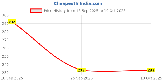 flipkart.com amoldo Solid Beanie amoldo Price History Graph from 16 Sep 2025 to 10 Oct 2025