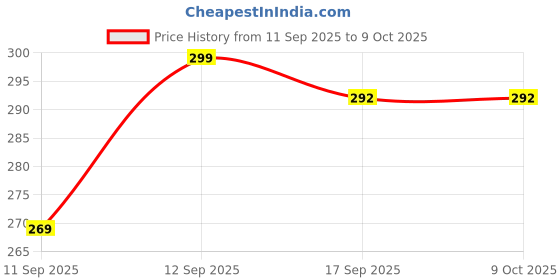 flipkart.com amoldo Solid Beanie amoldo Price History Graph from 11 Sep 2025 to 9 Oct 2025