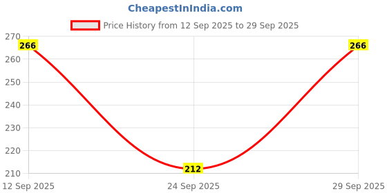 flipkart.com amoldo Solid Beanie amoldo Price History Graph from 12 Sep 2025 to 29 Sep 2025