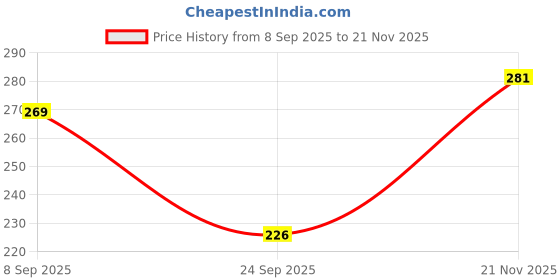 flipkart.com amoldo Solid Beanie amoldo Price History Graph from 8 Sep 2025 to 21 Nov 2025
