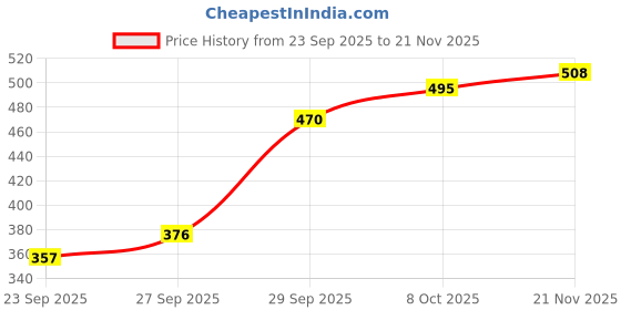 flipkart.com amoldo Striped Beanie amoldo Price History Graph from 23 Sep 2025 to 21 Nov 2025