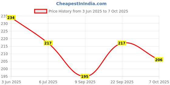 flipkart.com AMOLDO Striped Men Muffler Price History Graph from 3 Jun 2025 to 7 Oct 2025