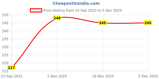 flipkart.com AMOLDO Striped Men Muffler Price History Graph from 15 Sep 2025 to 4 Dec 2025