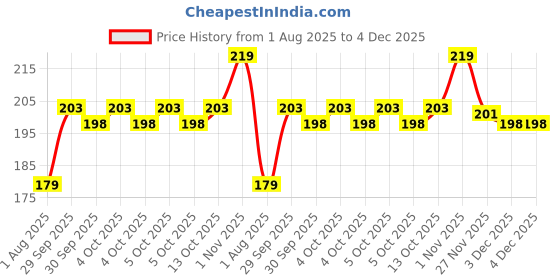 flipkart.com amonest Microfiber Vehicle Washing Cloth amonest Price History Graph from 1 Aug 2025 to 3 Dec 2025