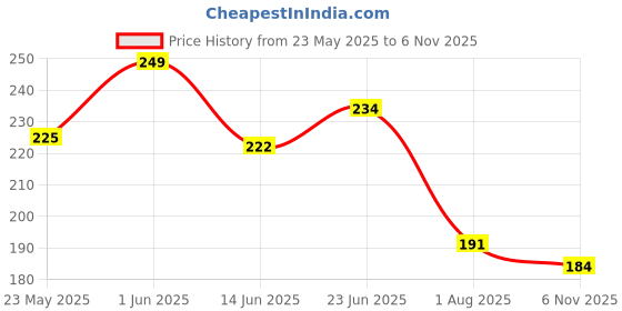 flipkart.com amonest Microfiber Vehicle WashingCloth amonest Price History Graph from 23 May 2025 to 6 Nov 2025